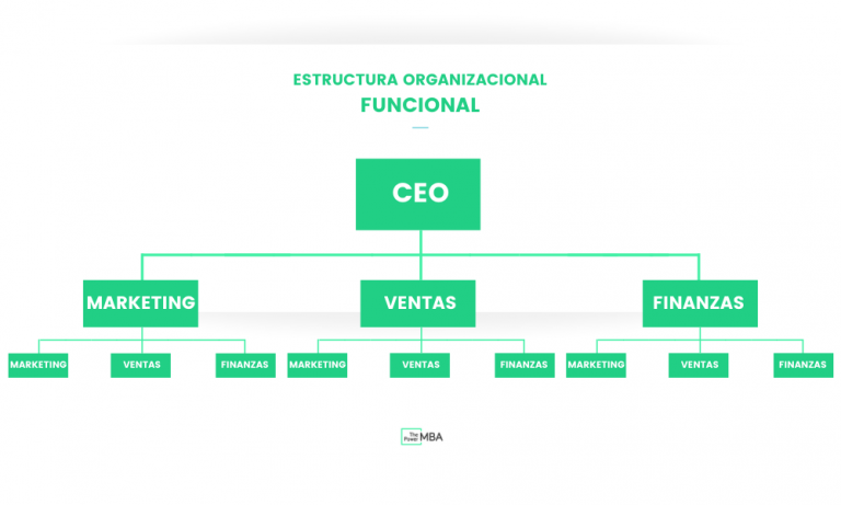 Estructura organizativa de una empresa - Diario Melilla